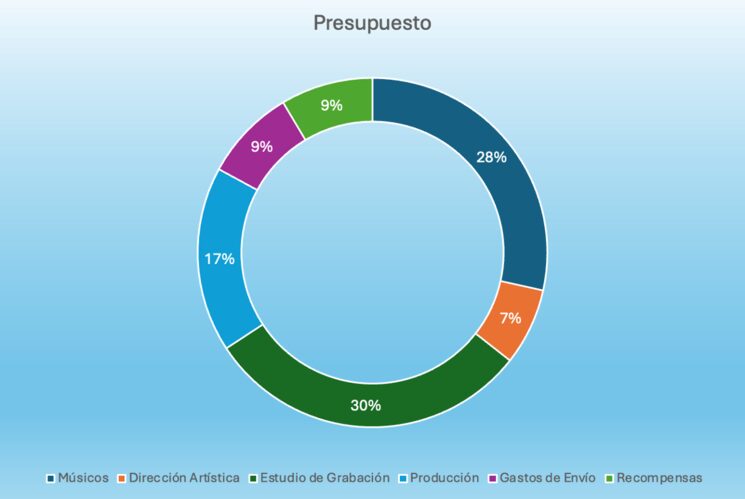 Desglose del Presupuesto